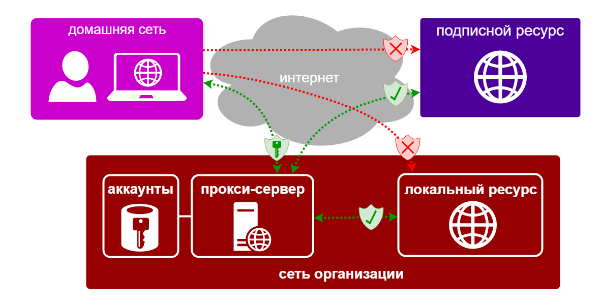 Изображение работы прокси-сервера